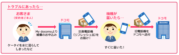 ドコモのケータイ補償サービスは必要 月額料金 注意点 補償内容を比較した結論 Iphone格安sim通信