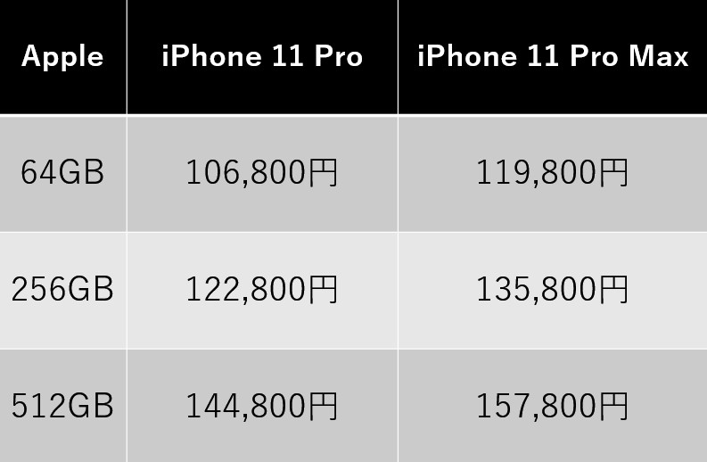 Iphone 11シリーズの値段 価格比較 最安はドコモ Au ソフトバンクのどれ Iphone格安sim通信