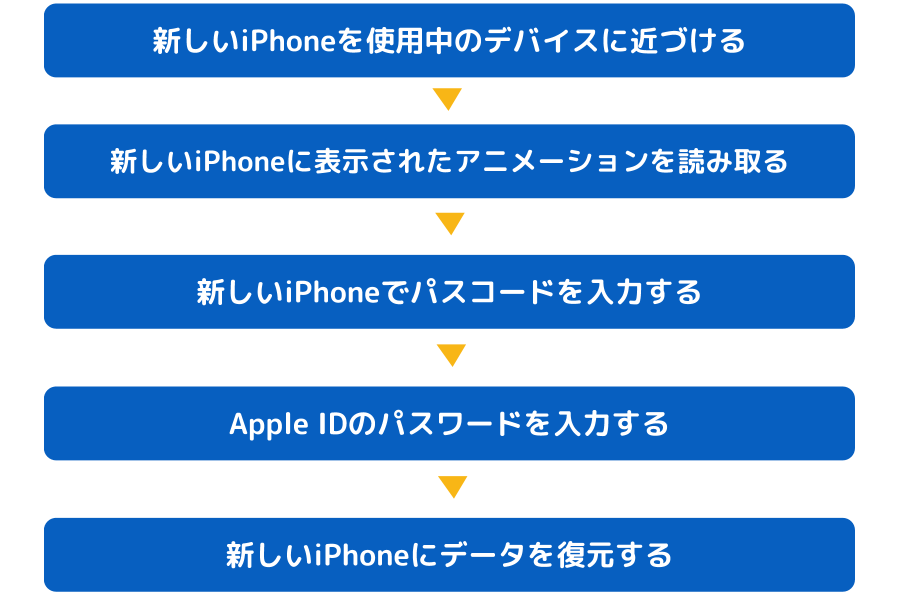 Iphoneの初期設定の手順 データバックアップについても解説 Iphone格安sim通信