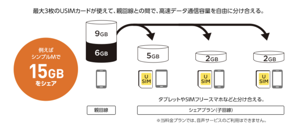 ワイモバイルのシェアプランとは 月額料金 申し込み方法 注意点を解説 Iphone格安sim通信