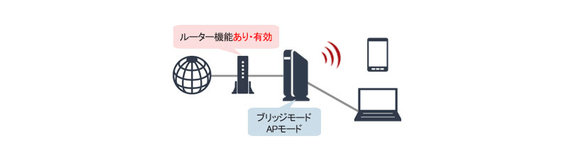 ブリッジモード/APモード
