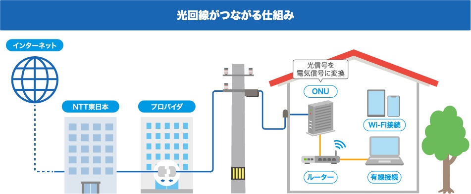 光回線　仕組み