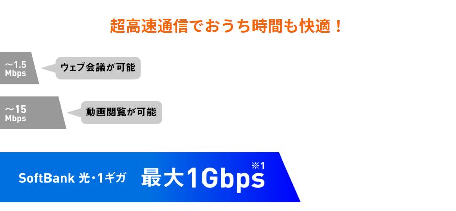 ソフトバンク光　高速通信