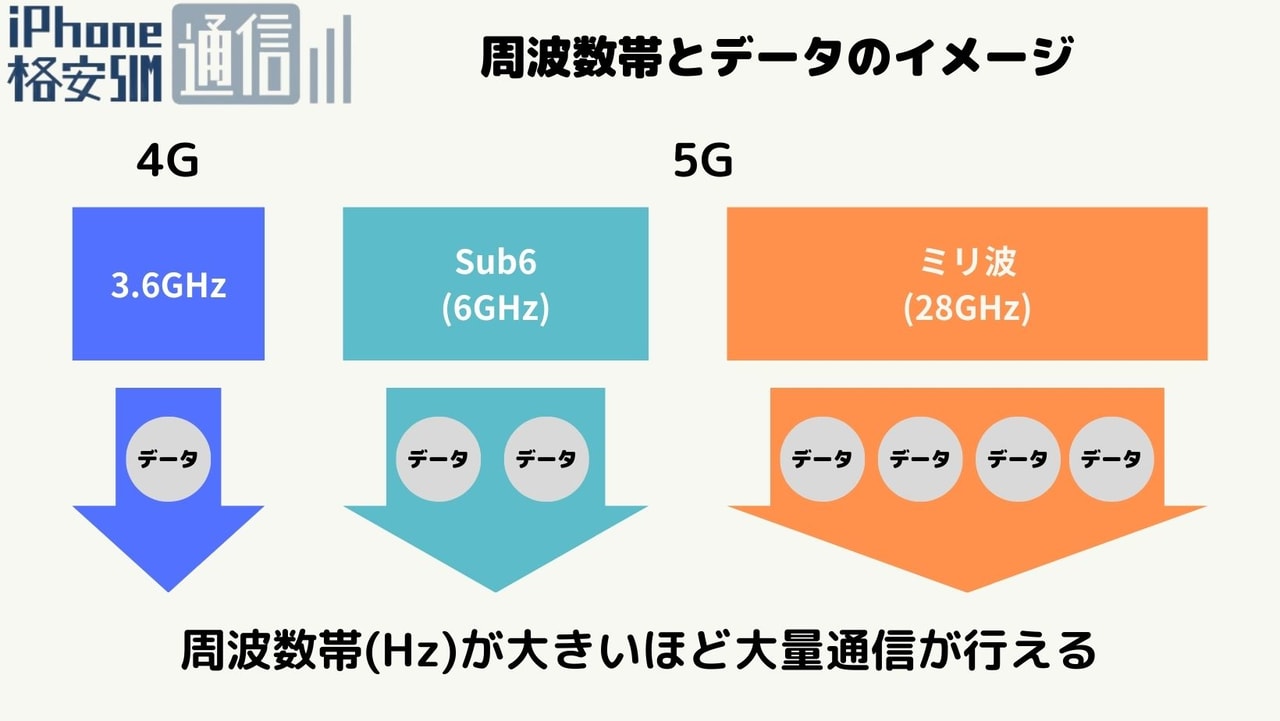 周波数帯とデータのイメージ