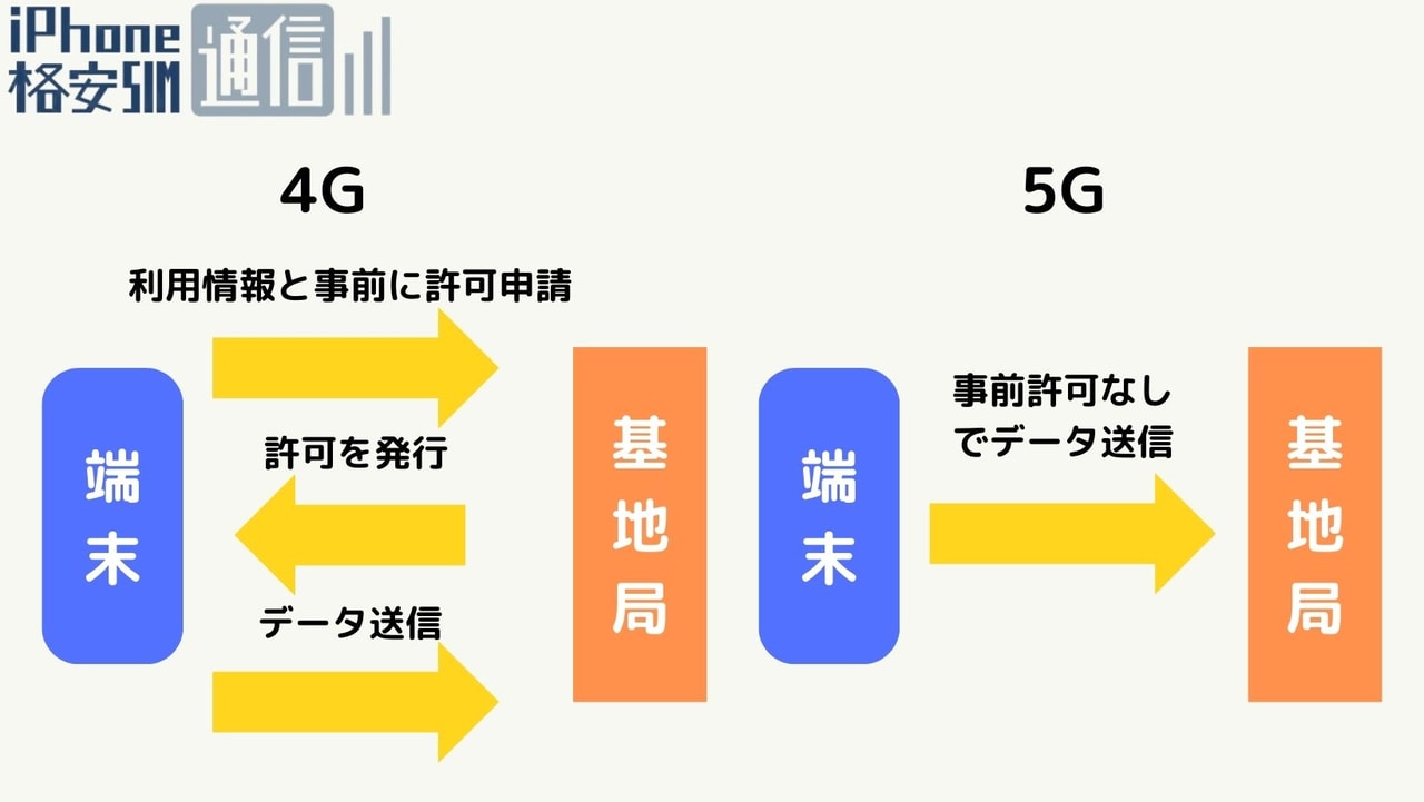 4Gと5Gのデータ通信