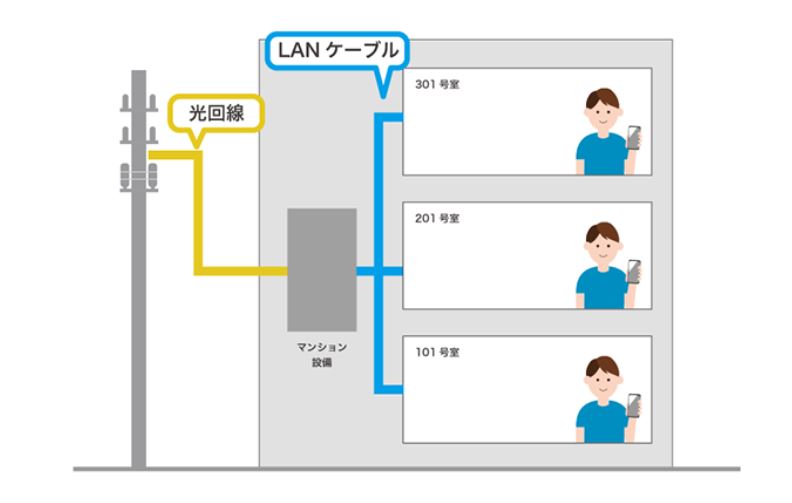 LAN配線方式