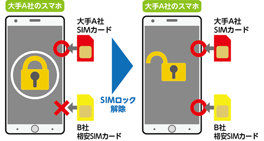 SIMロック