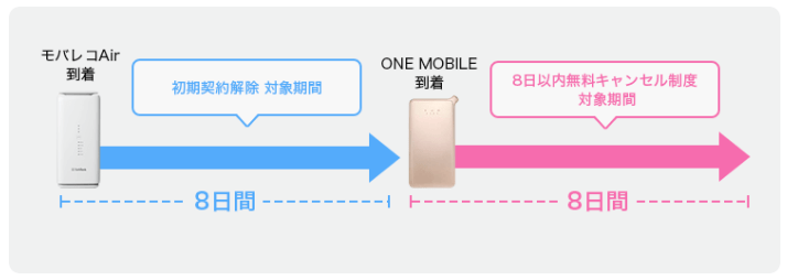 WiFi革命セット_初期契約解除