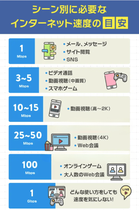 通信速度の目安