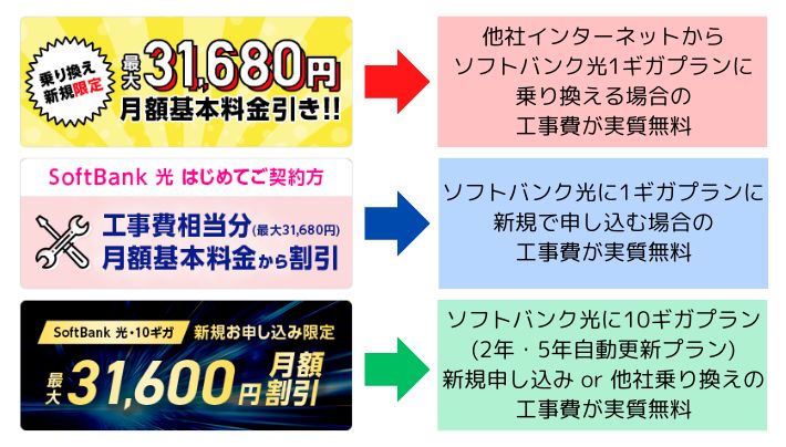 最大31,680円の工事費が実質無料