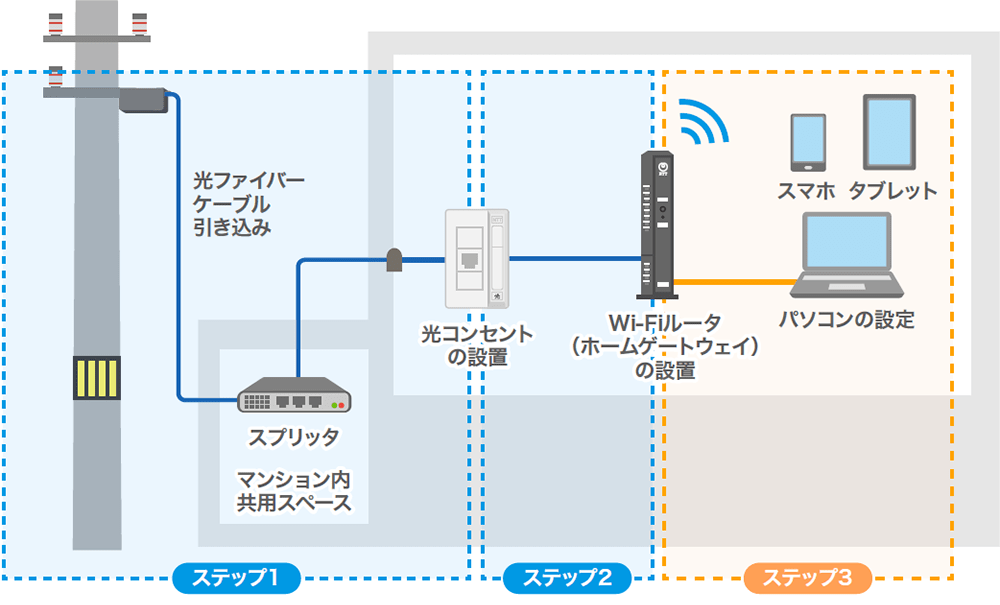 光回線 開通工事の流れ