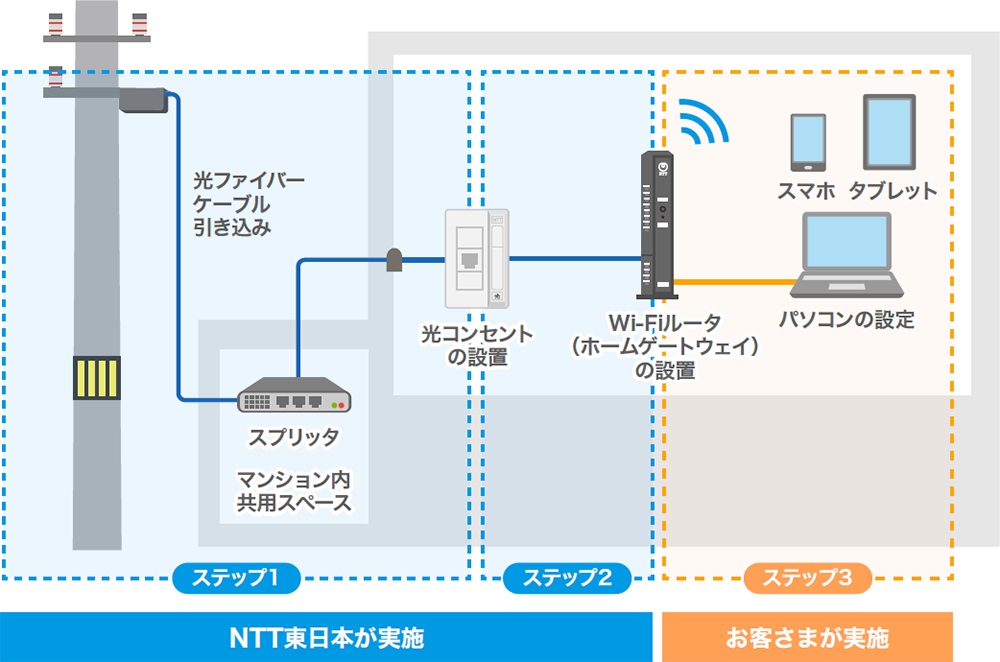 光回線 開通工事の3ステップ